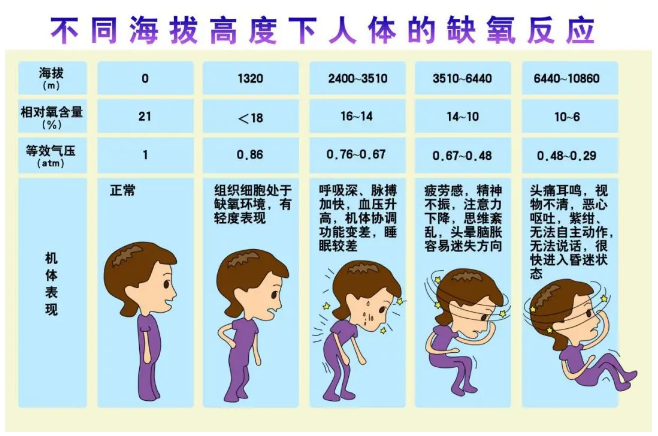  高原缺氧的危害和补氧的意义